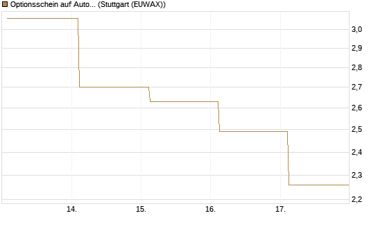 Optionsschein auf Automatic Data Processing [Goldman Sachs Bank Europe SE] Chart