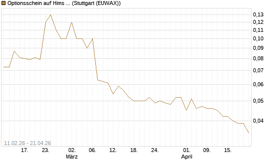 Optionsschein auf Hims & Hers Health A [Goldman Sachs Bank Europe SE] Chart