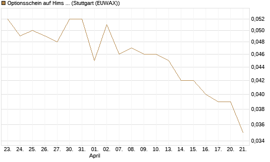 Optionsschein auf Hims & Hers Health A [Goldman Sachs Bank Europe SE] Chart