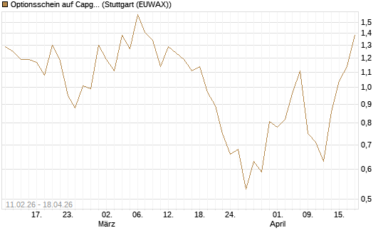 Optionsschein auf Capgemini [Goldman Sachs Bank Europe SE] Chart