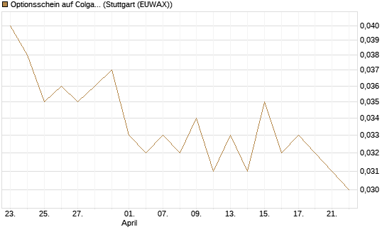 Optionsschein auf Colgate-Palmolive [Goldman Sachs Bank Europe SE] Chart