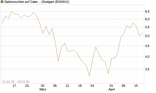 Optionsschein auf Caterpillar [Goldman Sachs Bank Europe SE] Chart