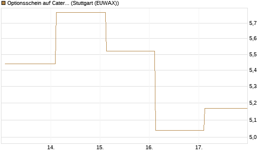 Optionsschein auf Caterpillar [Goldman Sachs Bank Europe SE] Chart