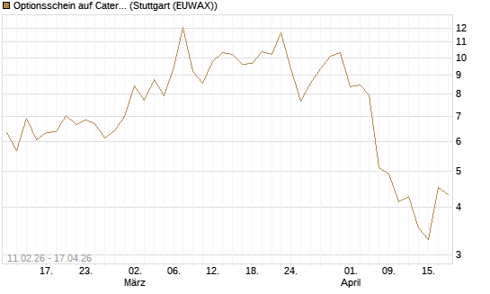 Optionsschein auf Caterpillar [Goldman Sachs Bank Europe SE] Chart