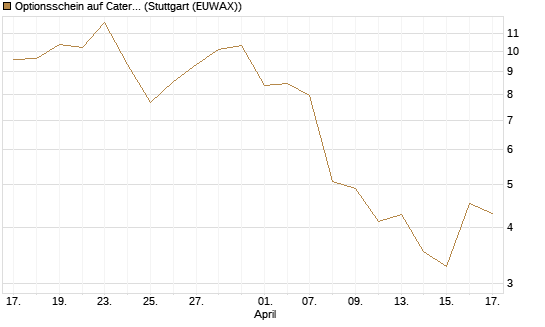 Optionsschein auf Caterpillar [Goldman Sachs Bank Europe SE] Chart