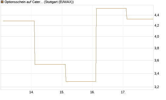 Optionsschein auf Caterpillar [Goldman Sachs Bank Europe SE] Chart