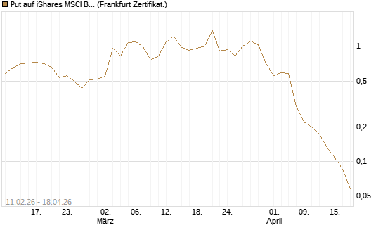 Put auf iShares MSCI Brazil Capped ETF [Vontobel] Chart