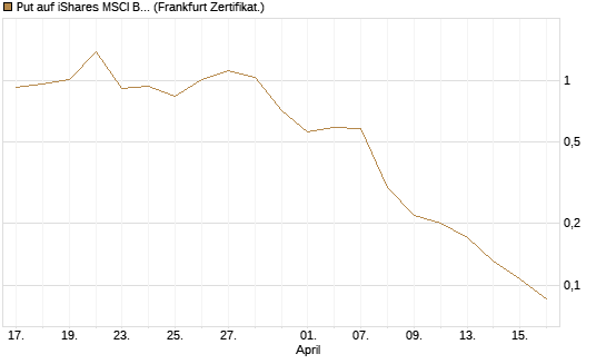Put auf iShares MSCI Brazil Capped ETF [Vontobel] Chart