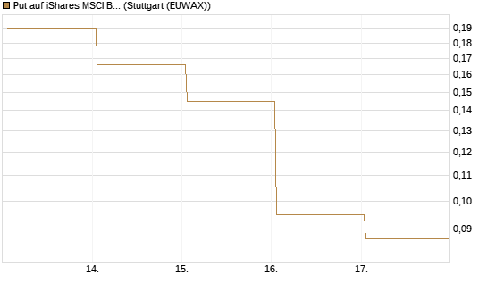 Put auf iShares MSCI Brazil Capped ETF [Vontobel] Chart