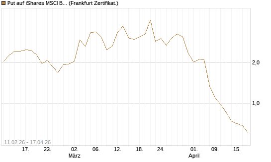 Put auf iShares MSCI Brazil Capped ETF [Vontobel] Chart