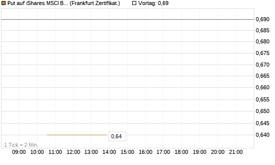 Put auf iShares MSCI Brazil Capped ETF [Vontobel] Chart