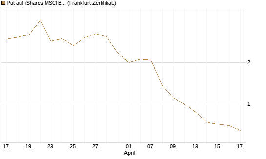 Put auf iShares MSCI Brazil Capped ETF [Vontobel] Chart