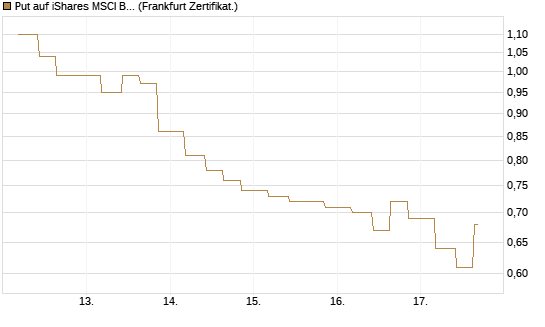 Put auf iShares MSCI Brazil Capped ETF [Vontobel] Chart