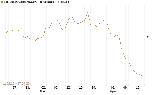 Put auf iShares MSCI Brazil Capped ETF [Vontobel] Chart