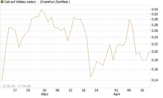 Call auf Utilities select Sector SPDR [Vontobel] Chart