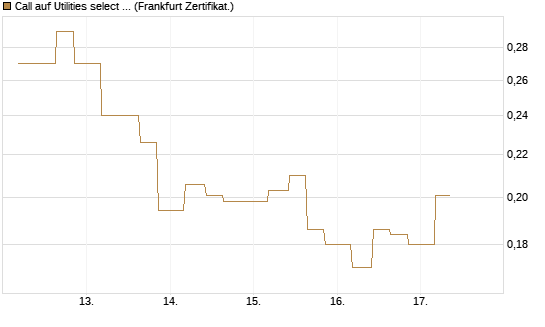 Call auf Utilities select Sector SPDR [Vontobel] Chart