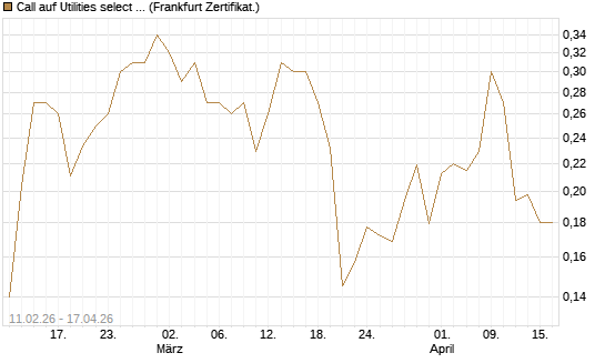 Call auf Utilities select Sector SPDR [Vontobel] Chart