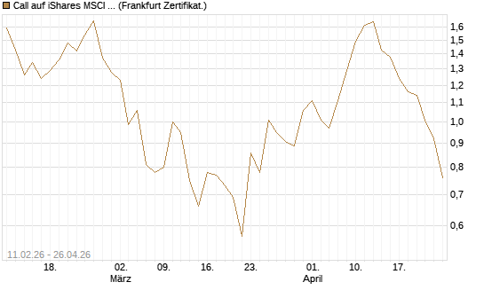 Call auf iShares MSCI Brazil Capped ETF [Vontobel] Chart