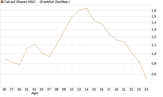 Call auf iShares MSCI Brazil Capped ETF [Vontobel] Chart