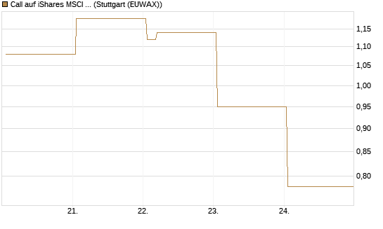 Call auf iShares MSCI Brazil Capped ETF [Vontobel] Chart