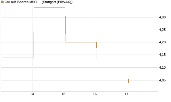 Call auf iShares MSCI Brazil Capped ETF [Vontobel] Chart