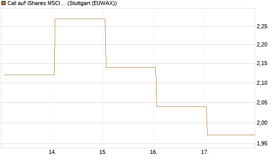 Call auf iShares MSCI Brazil Capped ETF [Vontobel] Chart