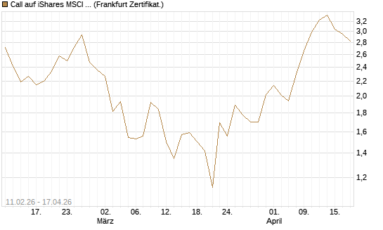 Call auf iShares MSCI Brazil Capped ETF [Vontobel] Chart