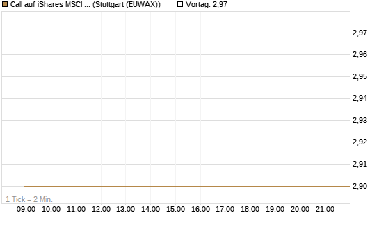 Call auf iShares MSCI Brazil Capped ETF [Vontobel] Chart