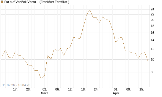 Put auf VanEck Vectors-Gold Miners ETF [Vontobel] Chart