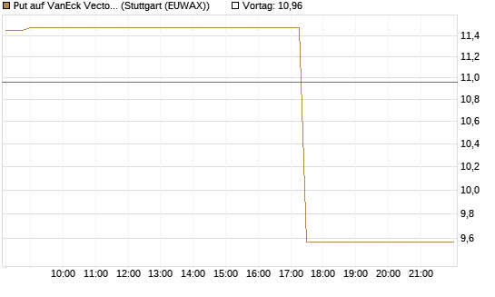 Put auf VanEck Vectors-Gold Miners ETF [Vontobel] Chart