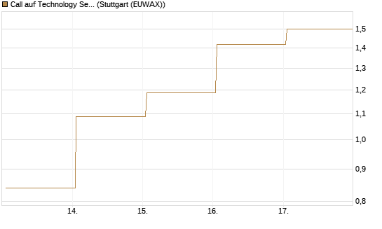 Call auf Technology Select Sector SPDR [Vontobel] Chart