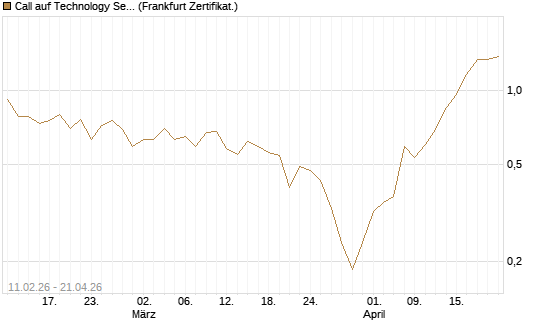 Call auf Technology Select Sector SPDR [Vontobel] Chart