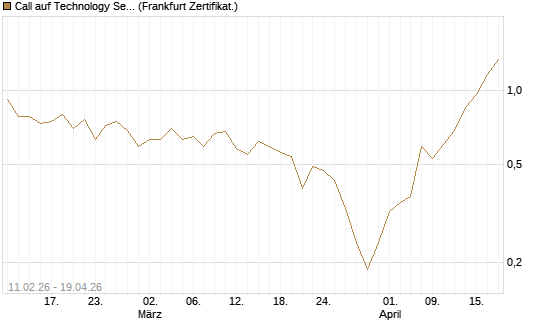 Call auf Technology Select Sector SPDR [Vontobel] Chart