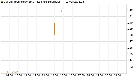 Call auf Technology Select Sector SPDR [Vontobel] Chart