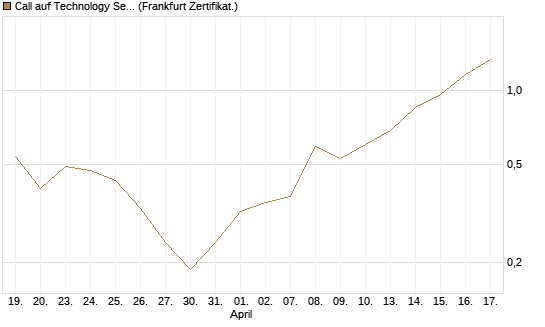 Call auf Technology Select Sector SPDR [Vontobel] Chart