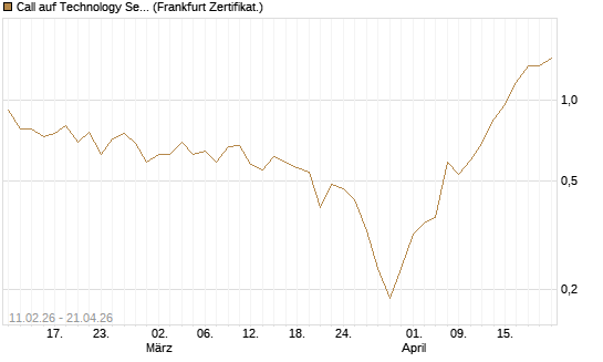 Call auf Technology Select Sector SPDR [Vontobel] Chart