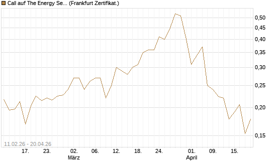 Call auf The Energy Select Sector SPDR  [Vontobel] Chart
