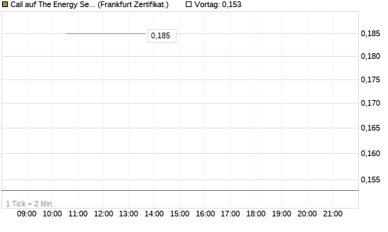 Call auf The Energy Select Sector SPDR  [Vontobel] Chart