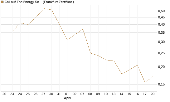 Call auf The Energy Select Sector SPDR  [Vontobel] Chart