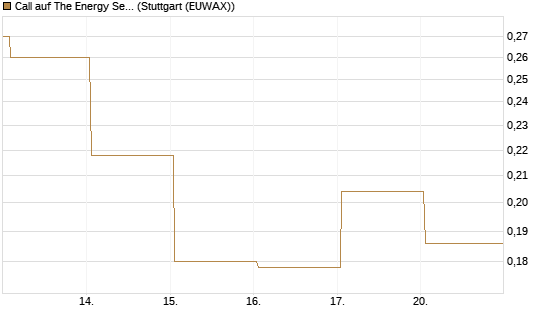 Call auf The Energy Select Sector SPDR  [Vontobel] Chart