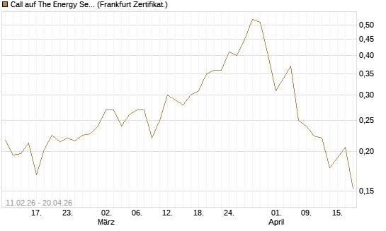Call auf The Energy Select Sector SPDR  [Vontobel] Chart