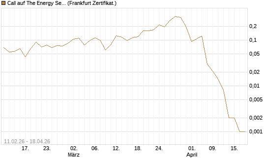 Call auf The Energy Select Sector SPDR  [Vontobel] Chart
