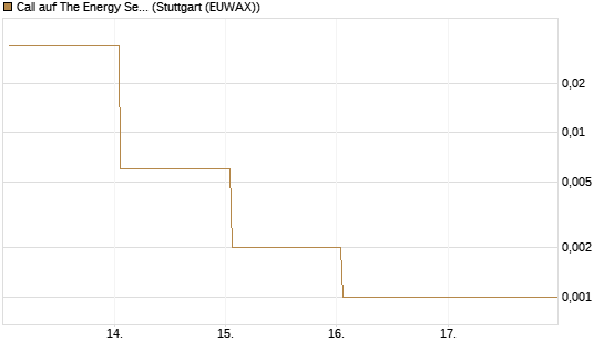 Call auf The Energy Select Sector SPDR  [Vontobel] Chart
