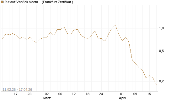 Put auf VanEck Vectors Semiconductor ETF [Vontobel] Chart