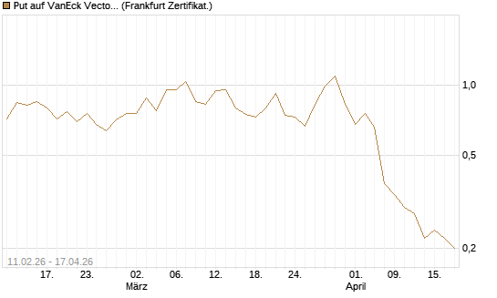 Put auf VanEck Vectors Semiconductor ETF [Vontobel] Chart
