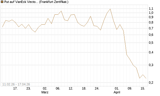 Put auf VanEck Vectors Semiconductor ETF [Vontobel] Chart