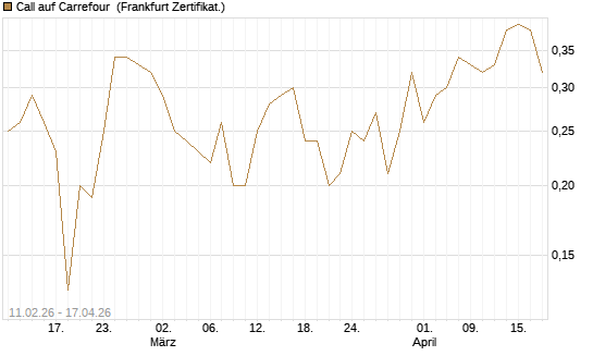 Call auf Carrefour [DZ BANK AG] Chart