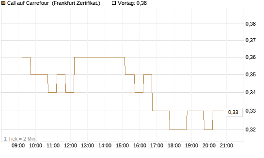 Call auf Carrefour [DZ BANK AG] Chart