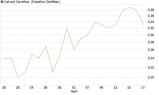 Call auf Carrefour [DZ BANK AG] Chart