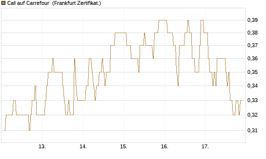Call auf Carrefour [DZ BANK AG] Chart